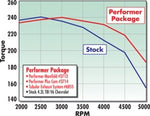 Edelbrock Perf Plus Cam Only Chevy 4 3 Before 1992