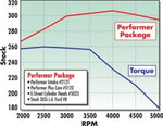 Edelbrock Power Package Top End Kit E-Street and Performer SBF