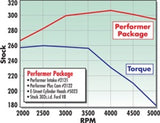 Edelbrock Power Package Top End Kit E-Street and Performer SBF