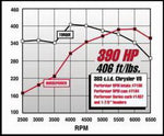 Edelbrock Performer RPM 383 Manifold