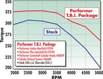 Edelbrock Perf T B I Manifold w/ EGR