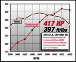 Edelbrock Perf RPM Cam and Lifters Kit Chrys 318-360