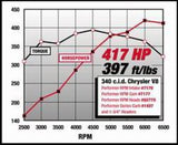 Edelbrock Perf RPM Cam and Lifters Kit Chrys 318-360